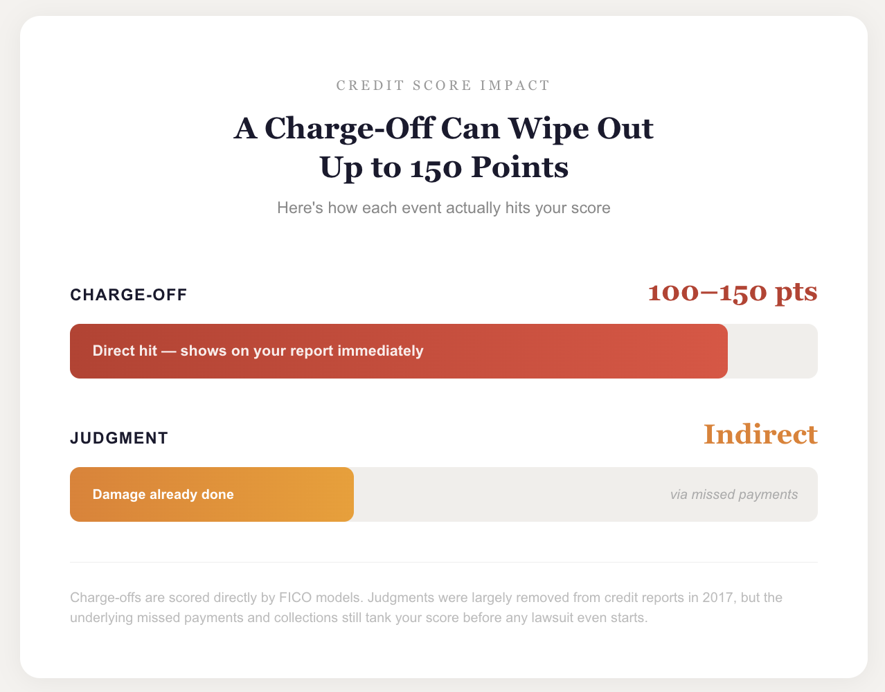 charge off