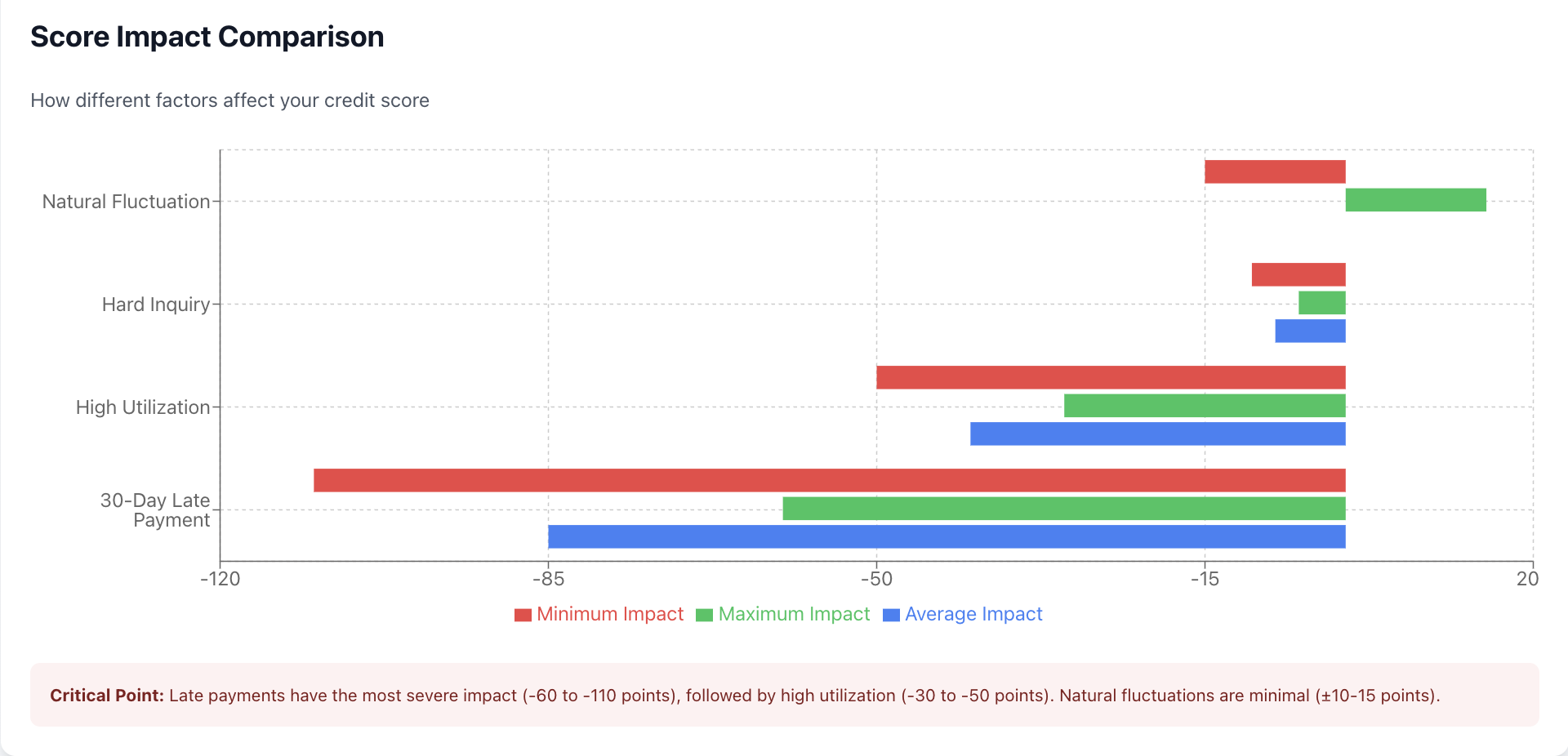 score impact comparison
