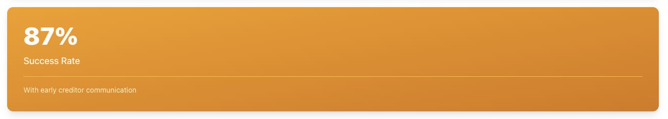 87% success rate avoiding collections through early creditor communication