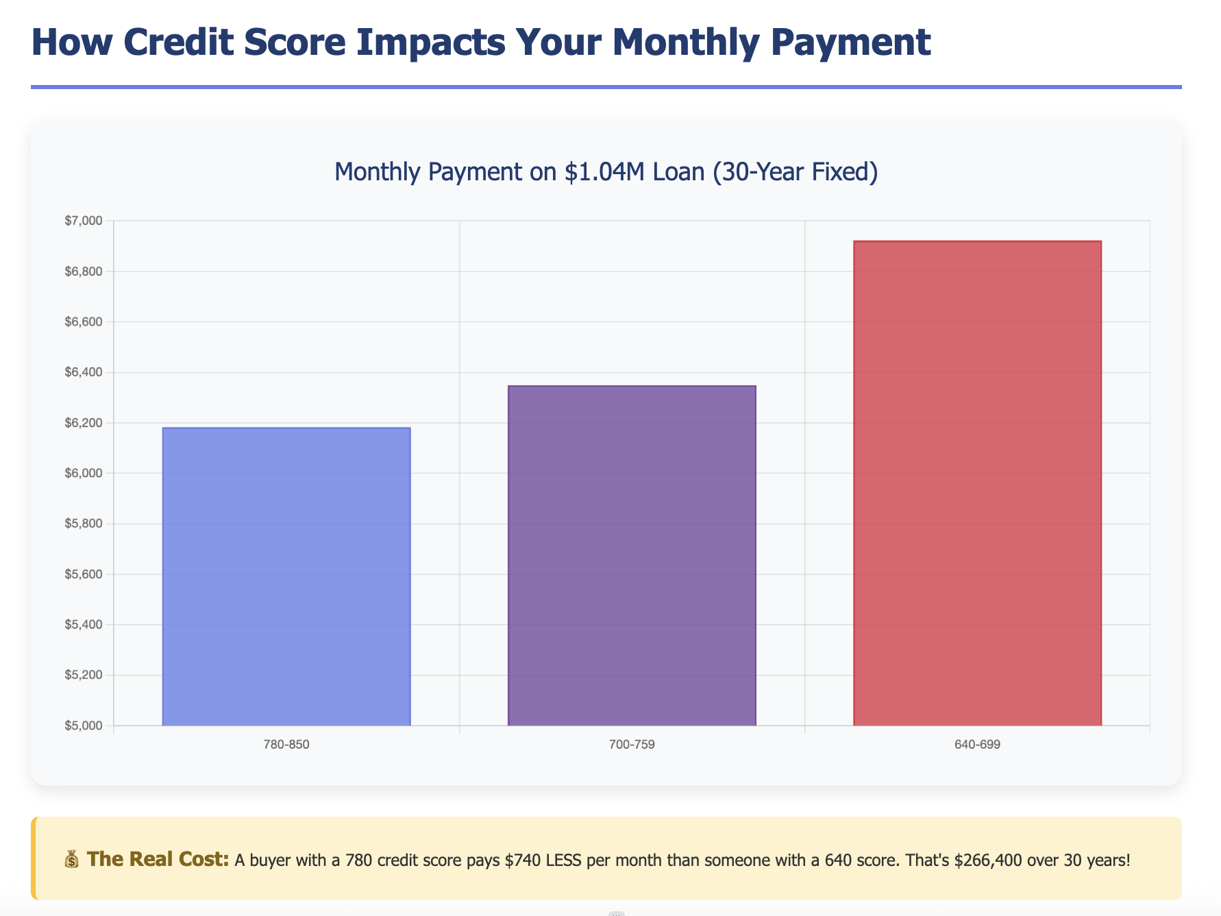 how credit scores impact monthly mortgage payments