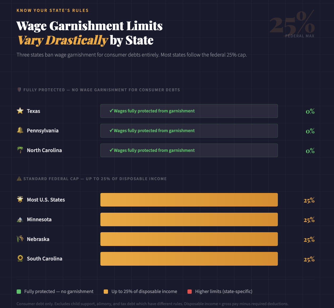 wage garnishment limits by state