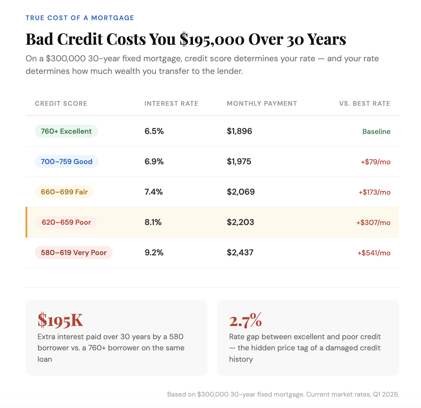 the impact of bad credit on mortgage loan interests