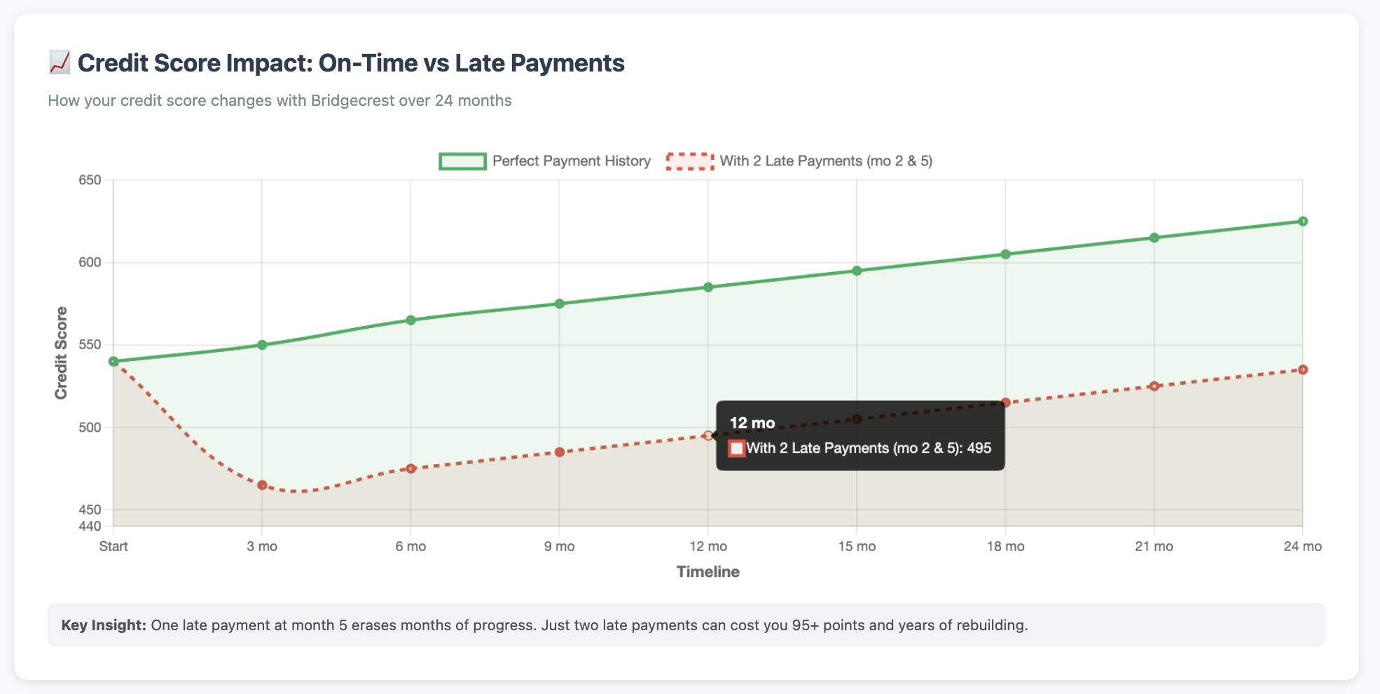 Bridgecrest Impact on Credit Report