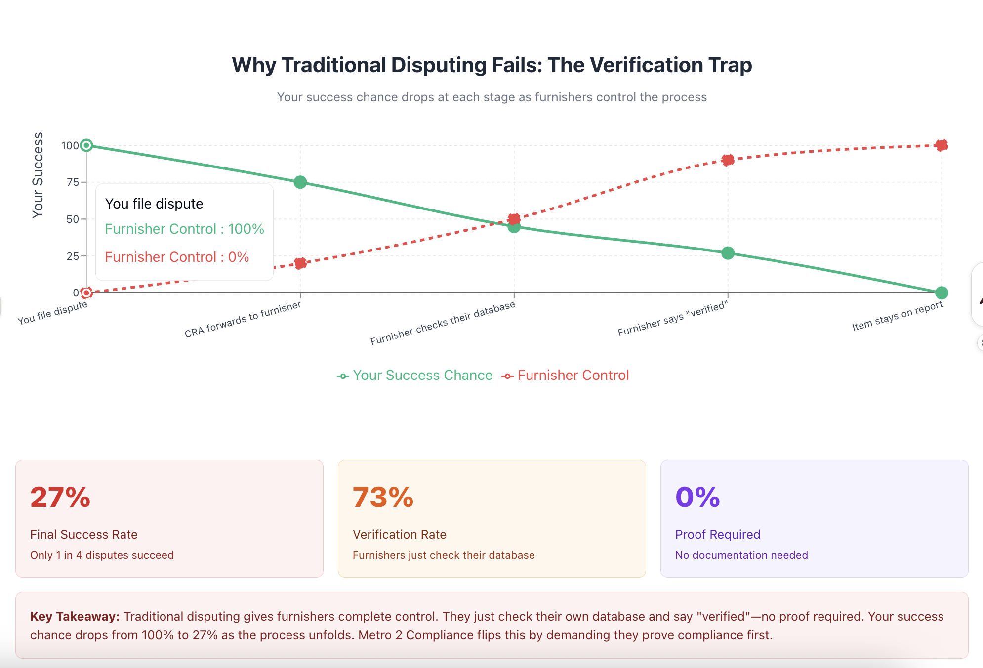 Why Traditional Disputing Has Low Success Rates