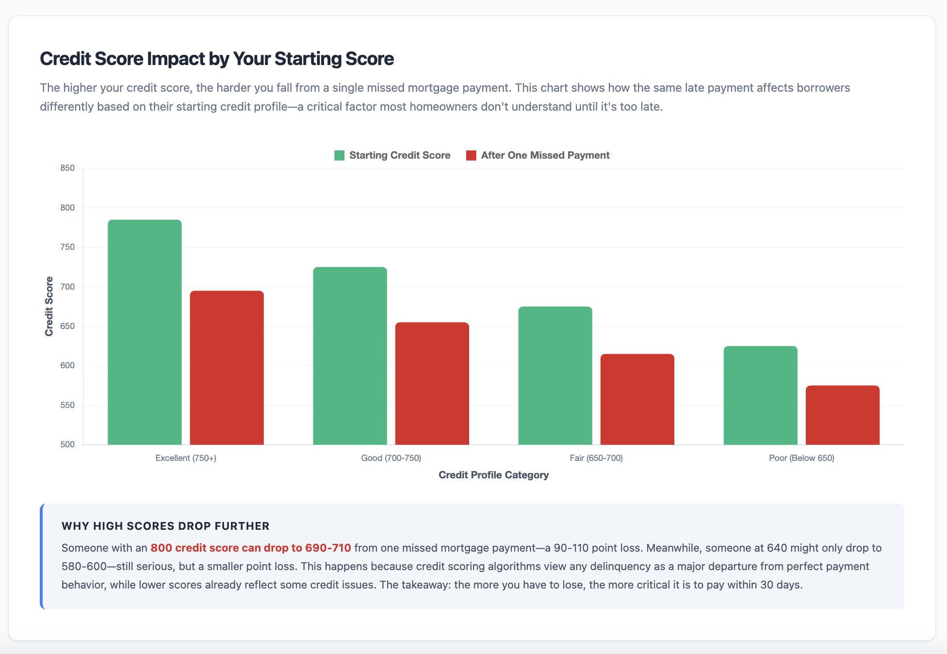 credit score impact by your starting score