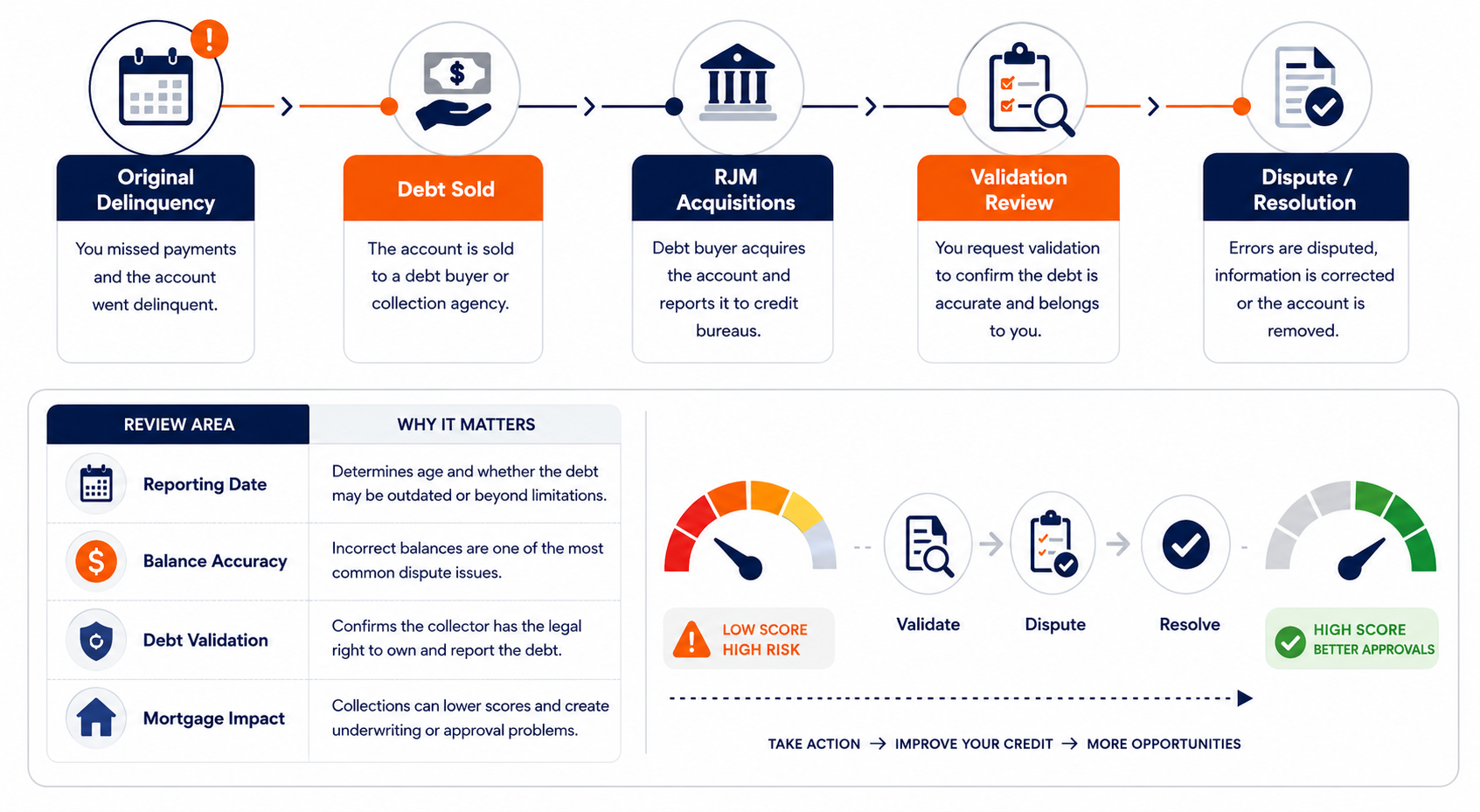 RJM Acquisitions debt timeline