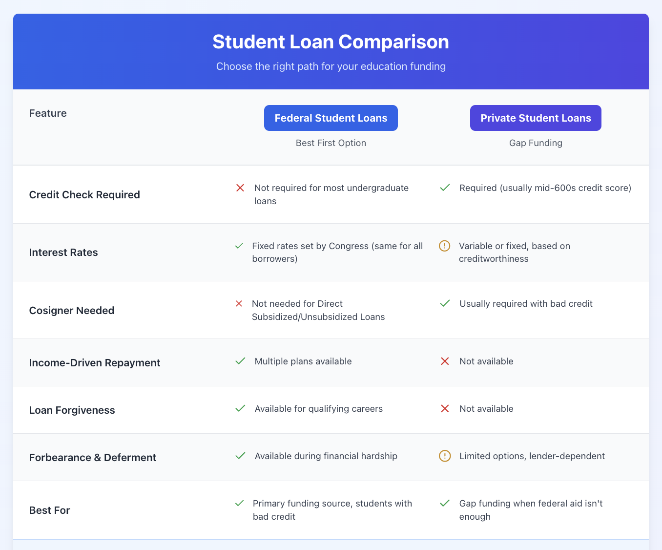 student loan comparison
