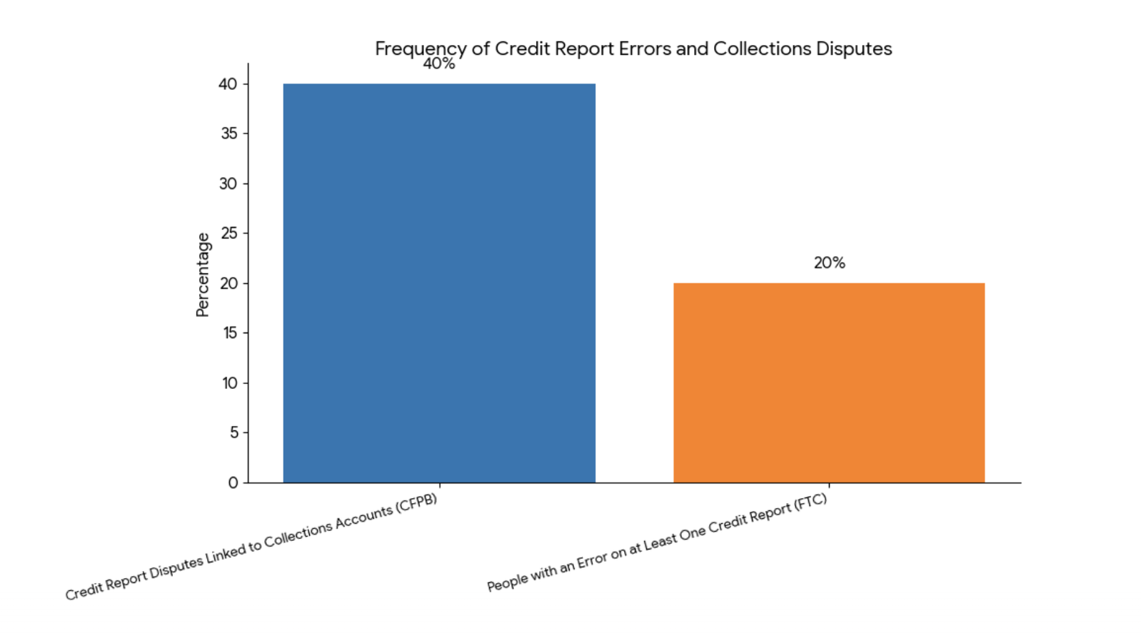 frequency of credit report errors