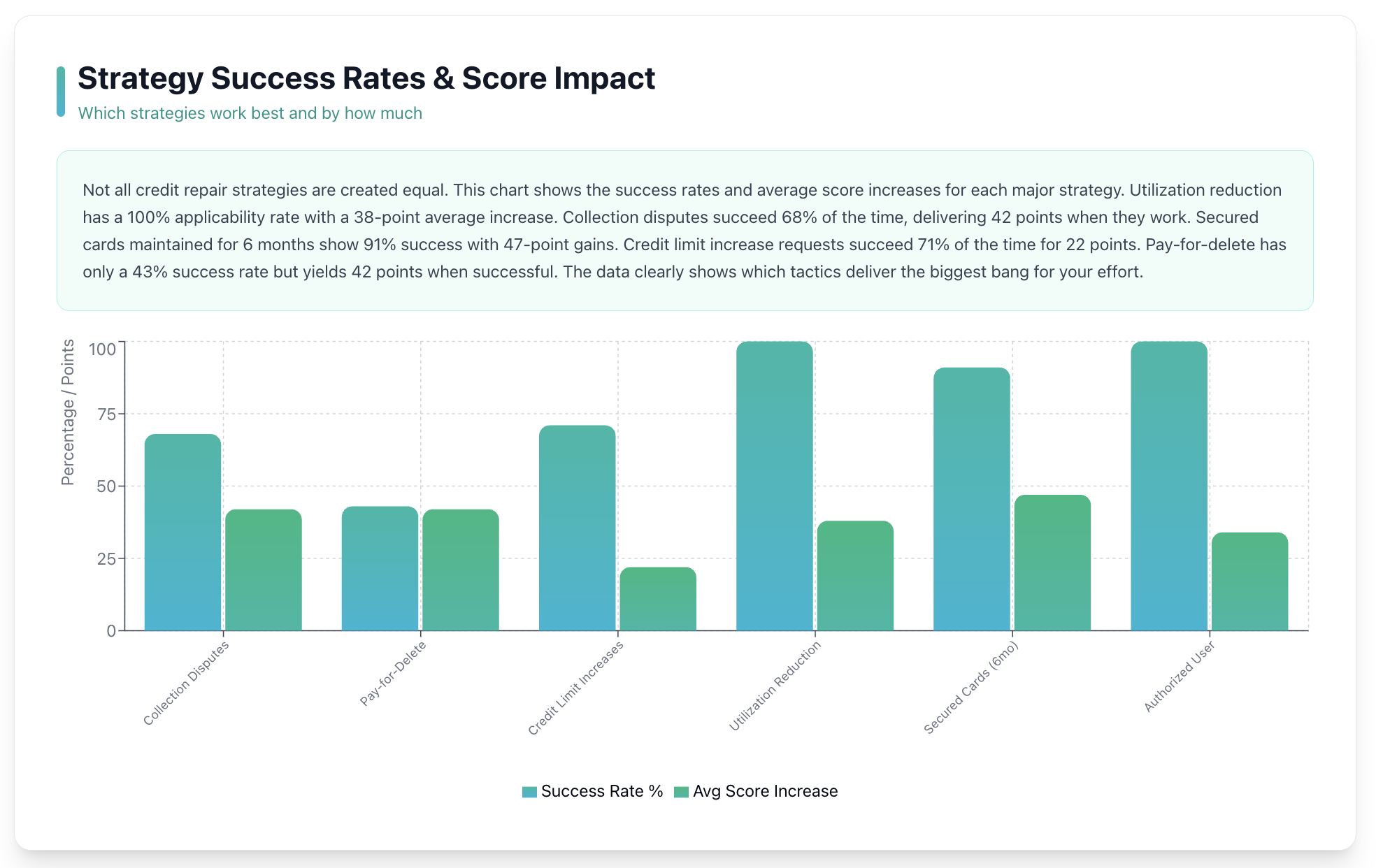 strategy success rate and credit score impact