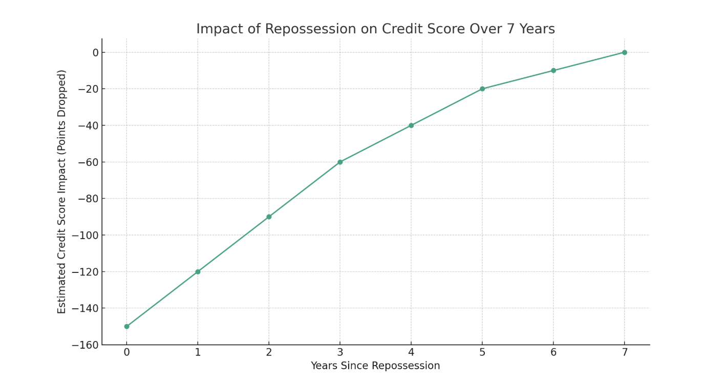 Impact of repossession on Your Credit Score