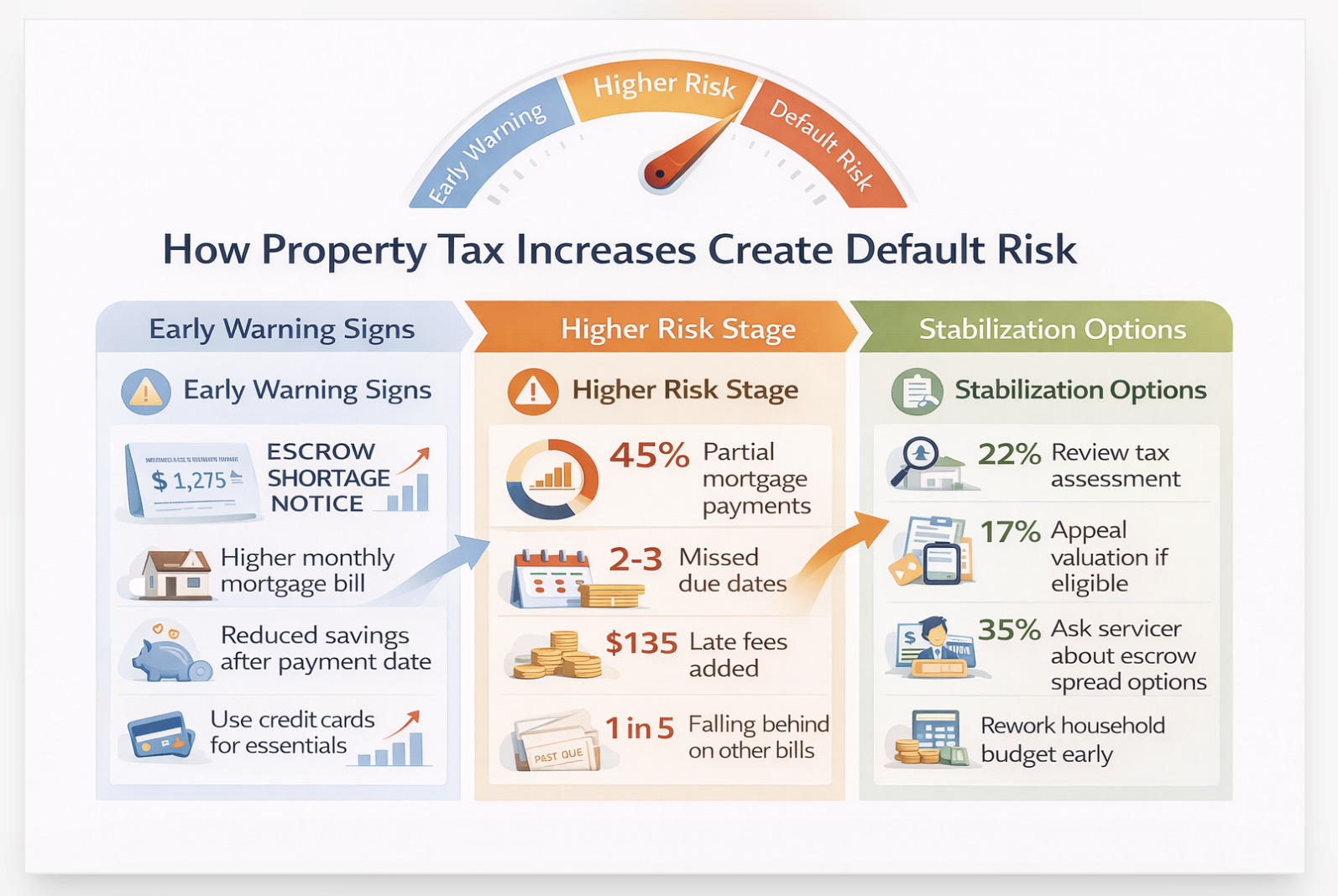 How property tax increases mortgage default risk