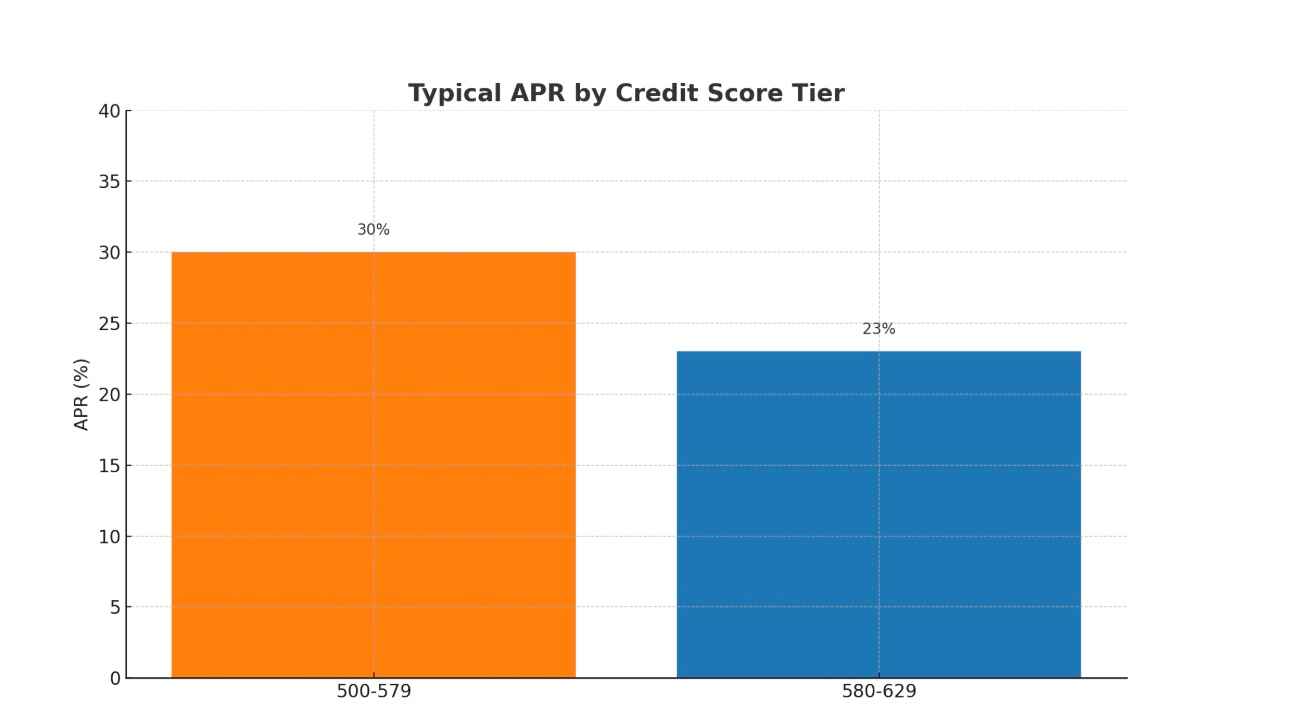 Typical APR by Credit Score Tier