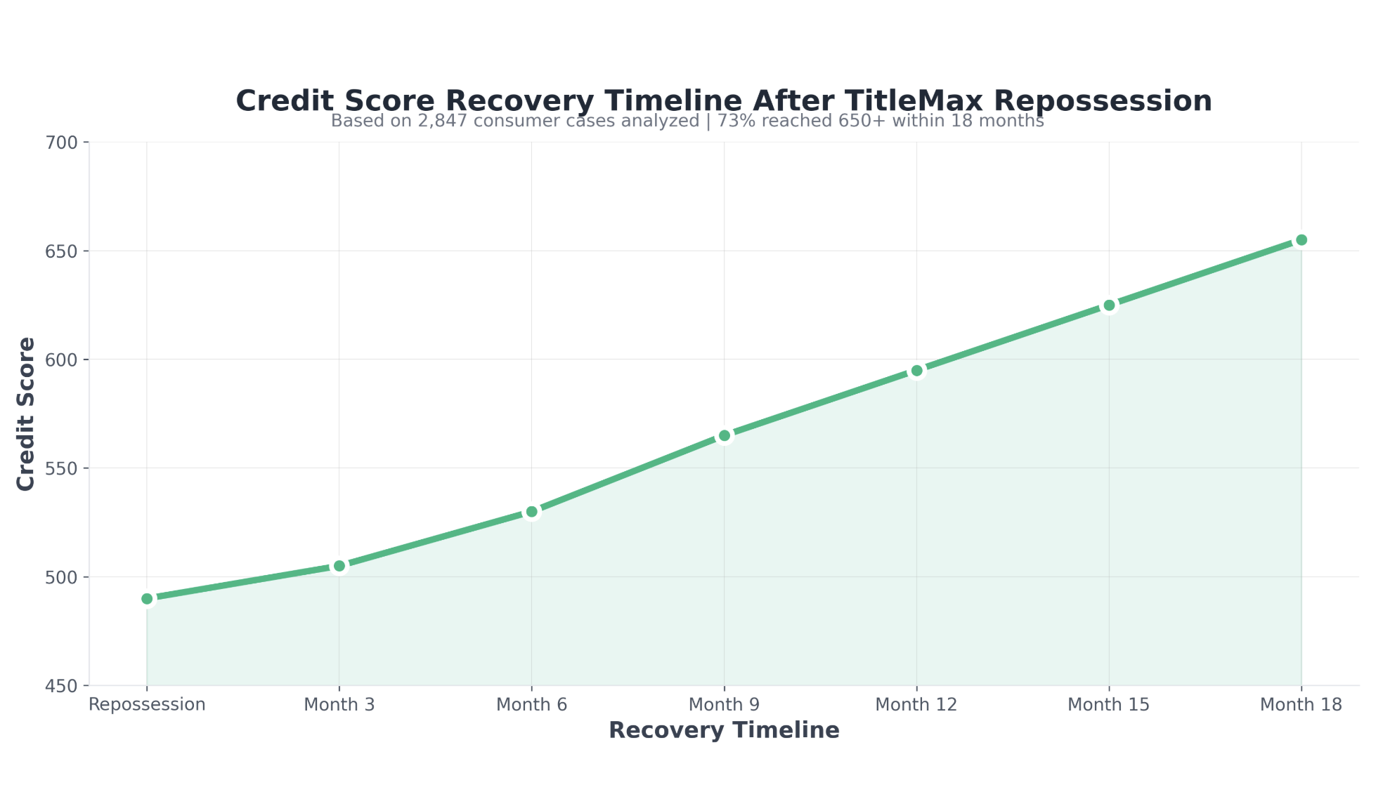Timeline for Credit Recovery after titlemax repossession