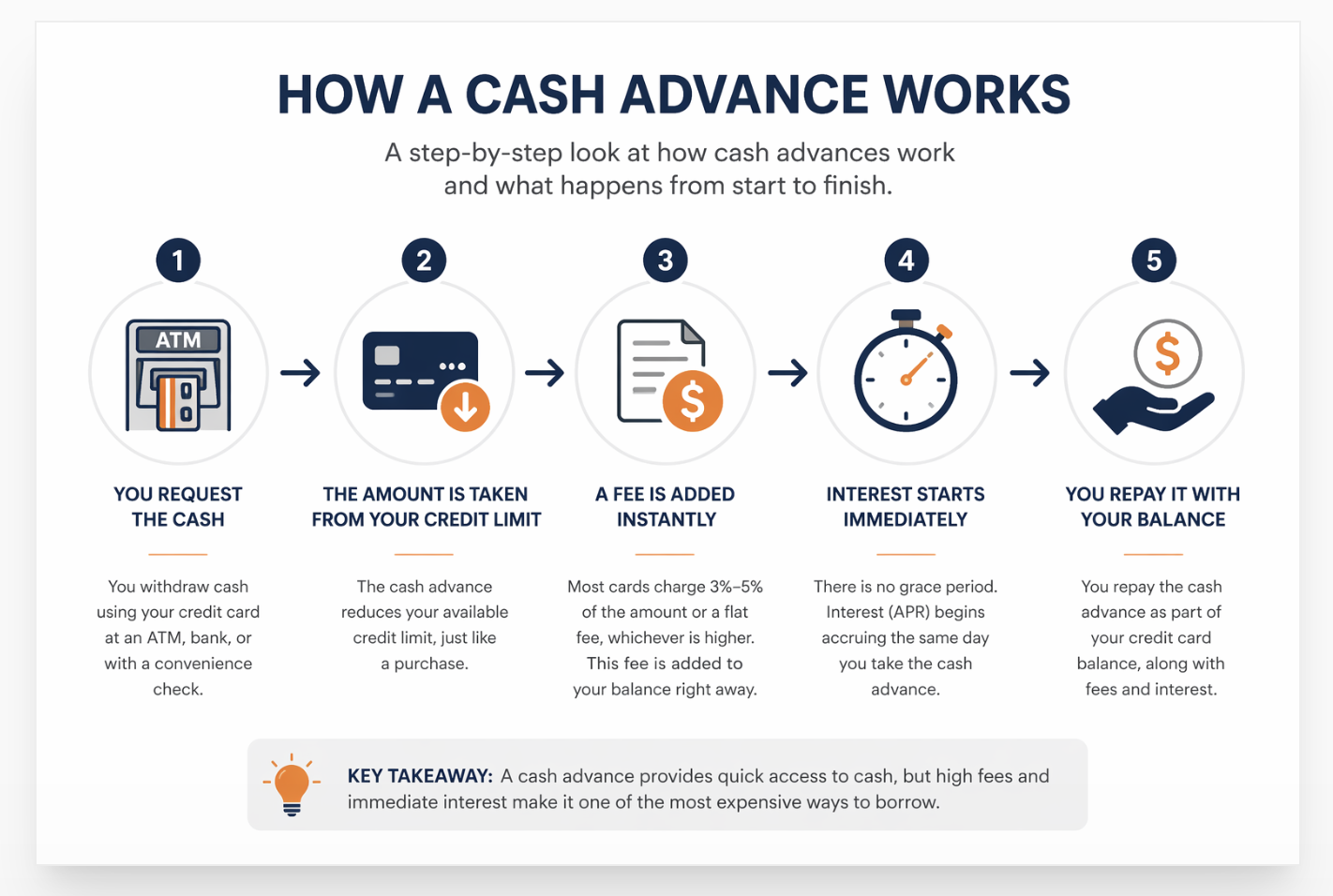 how does a cash advance work