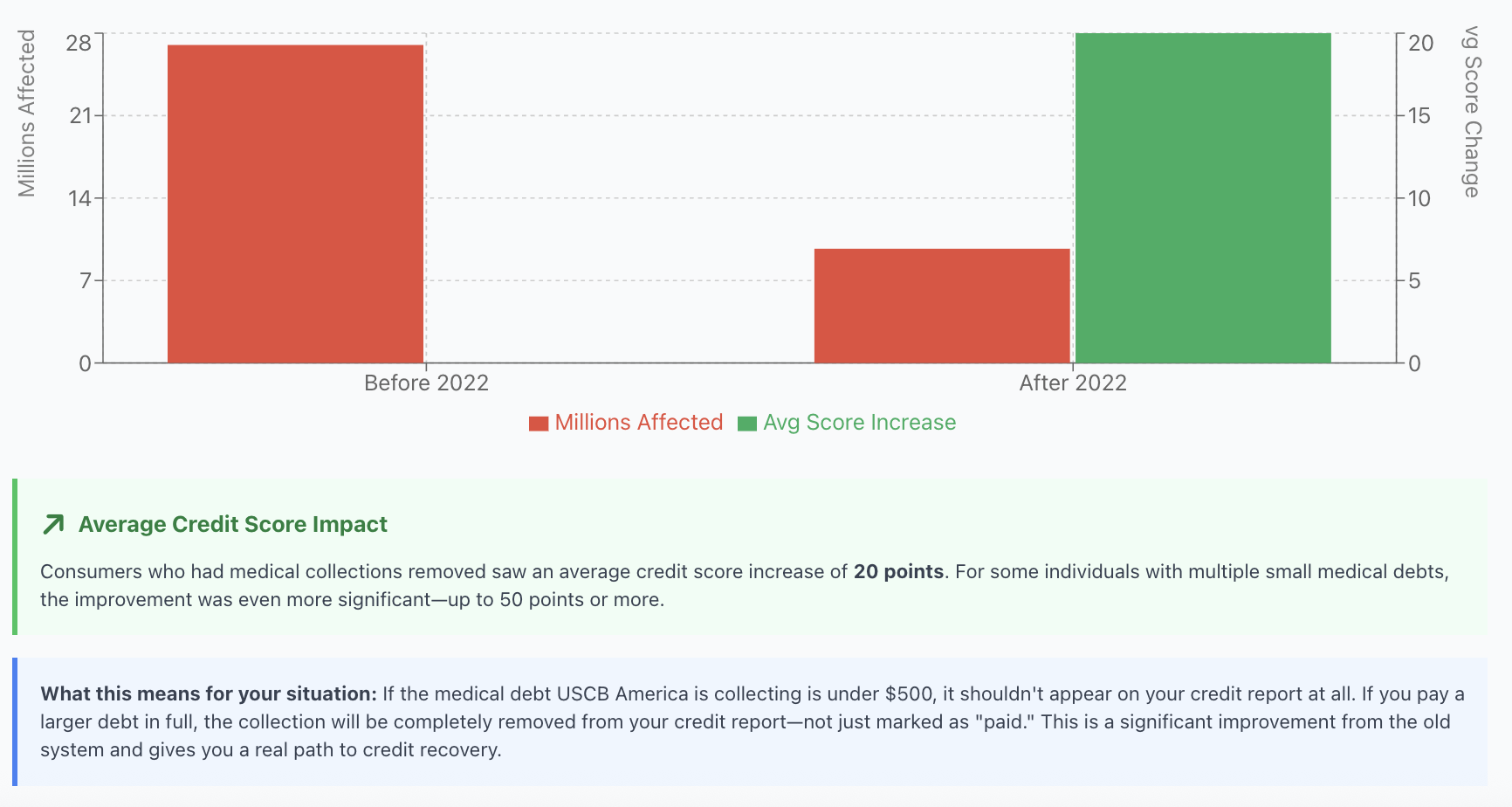 credit score impact after the medical debt change