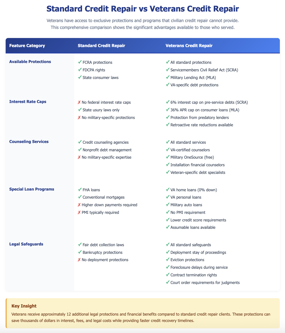 Veterans Credit Repair Versus Standard Credit Repair