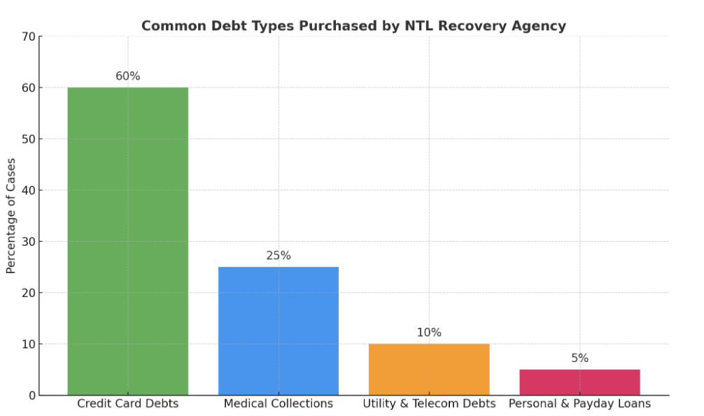 who does NTL Recovery Agency collect for