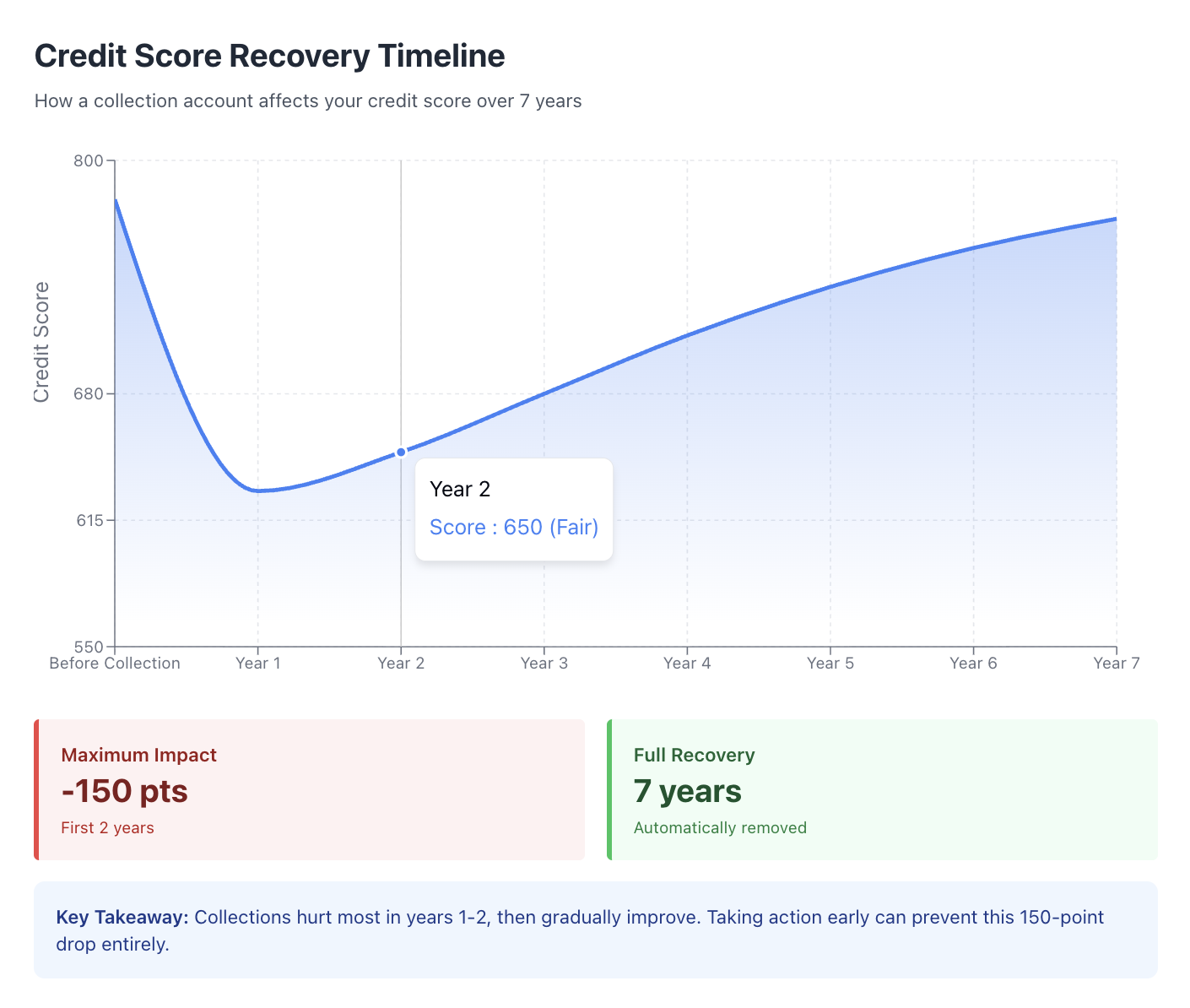 How Long Until Your Credit Recovers