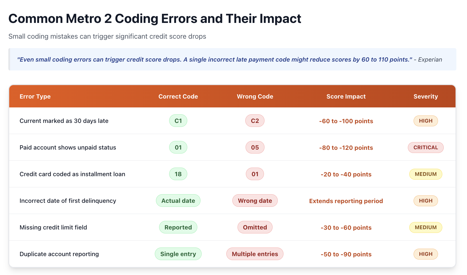 Metro 2 Coding Errors