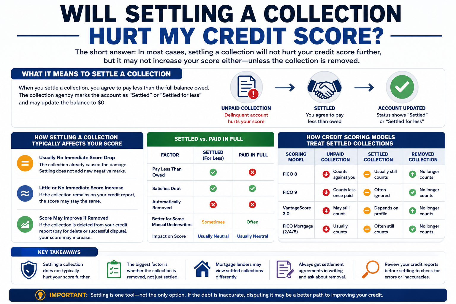 Will Settling a Collection Hurt My Credit Score