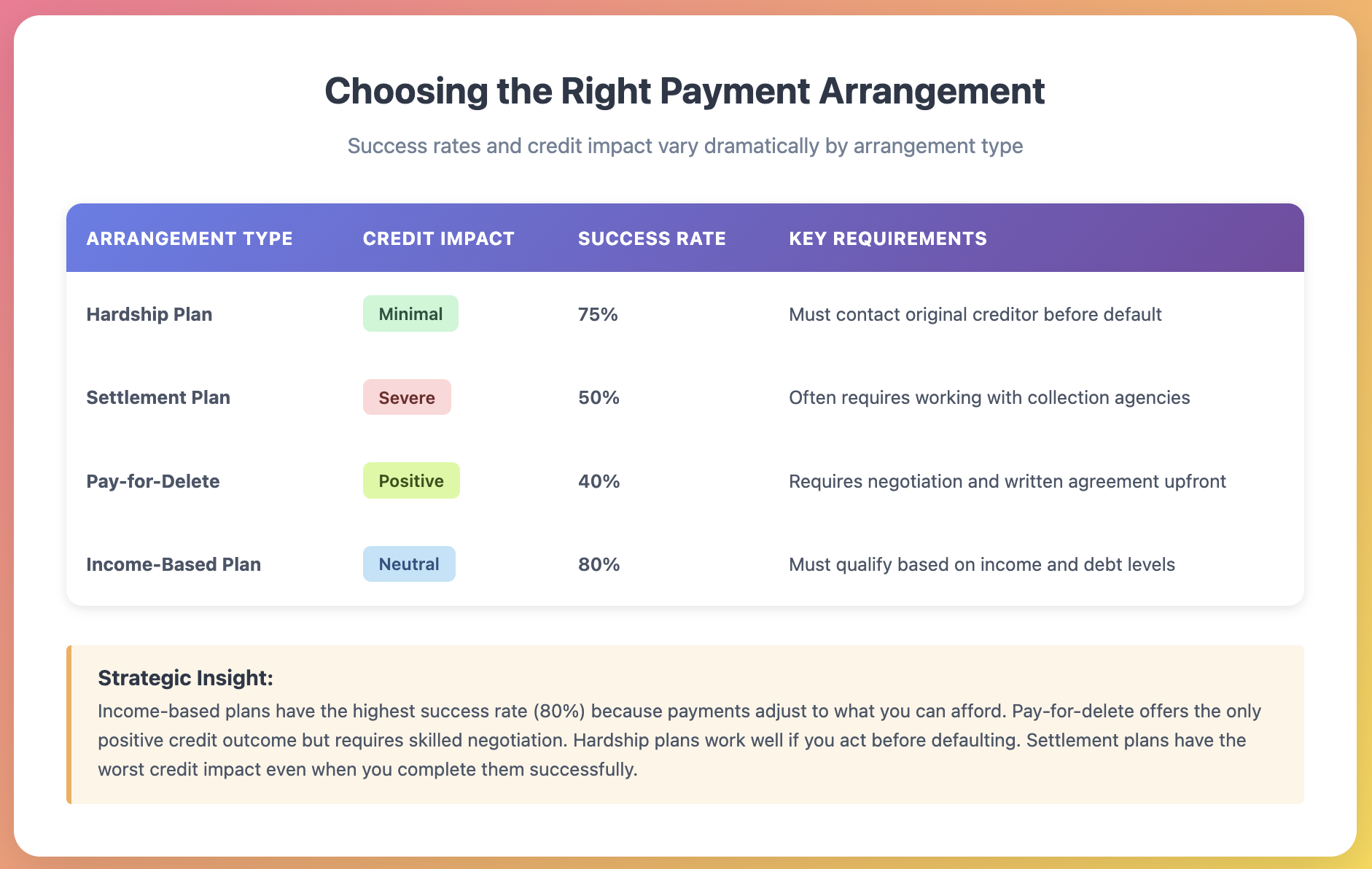 choosing the right payment arrangement type