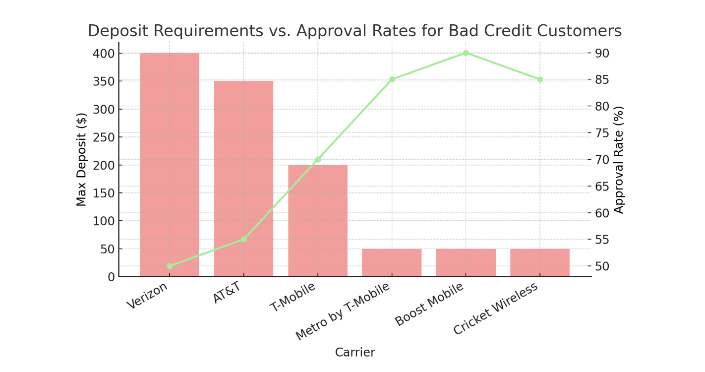 deposit requirements and approval rates across carriers for bad credit customers:
