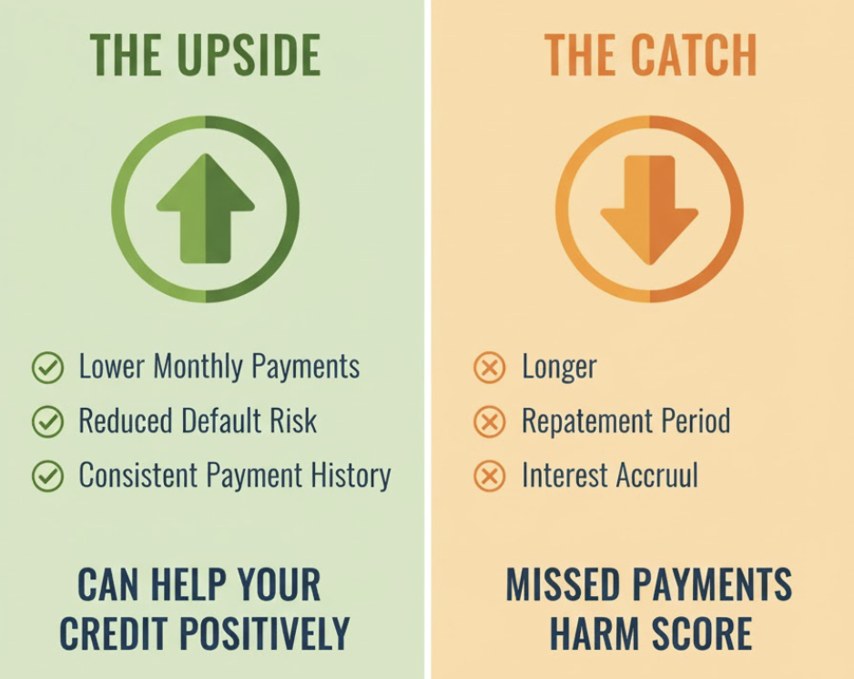 Are Income-Driven Plans Good for Your Credit Score