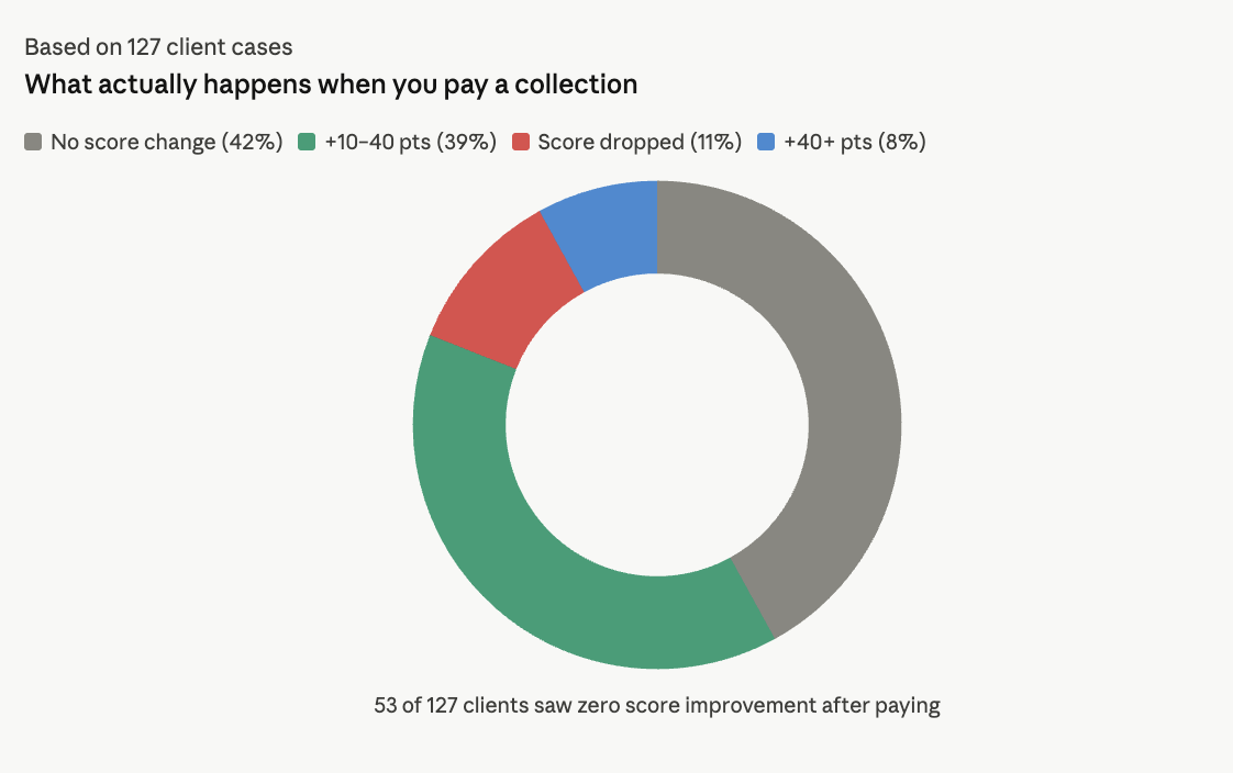 pay a collection