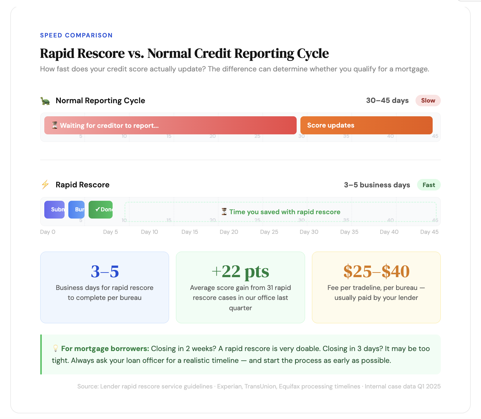 rapid rescore versus normal