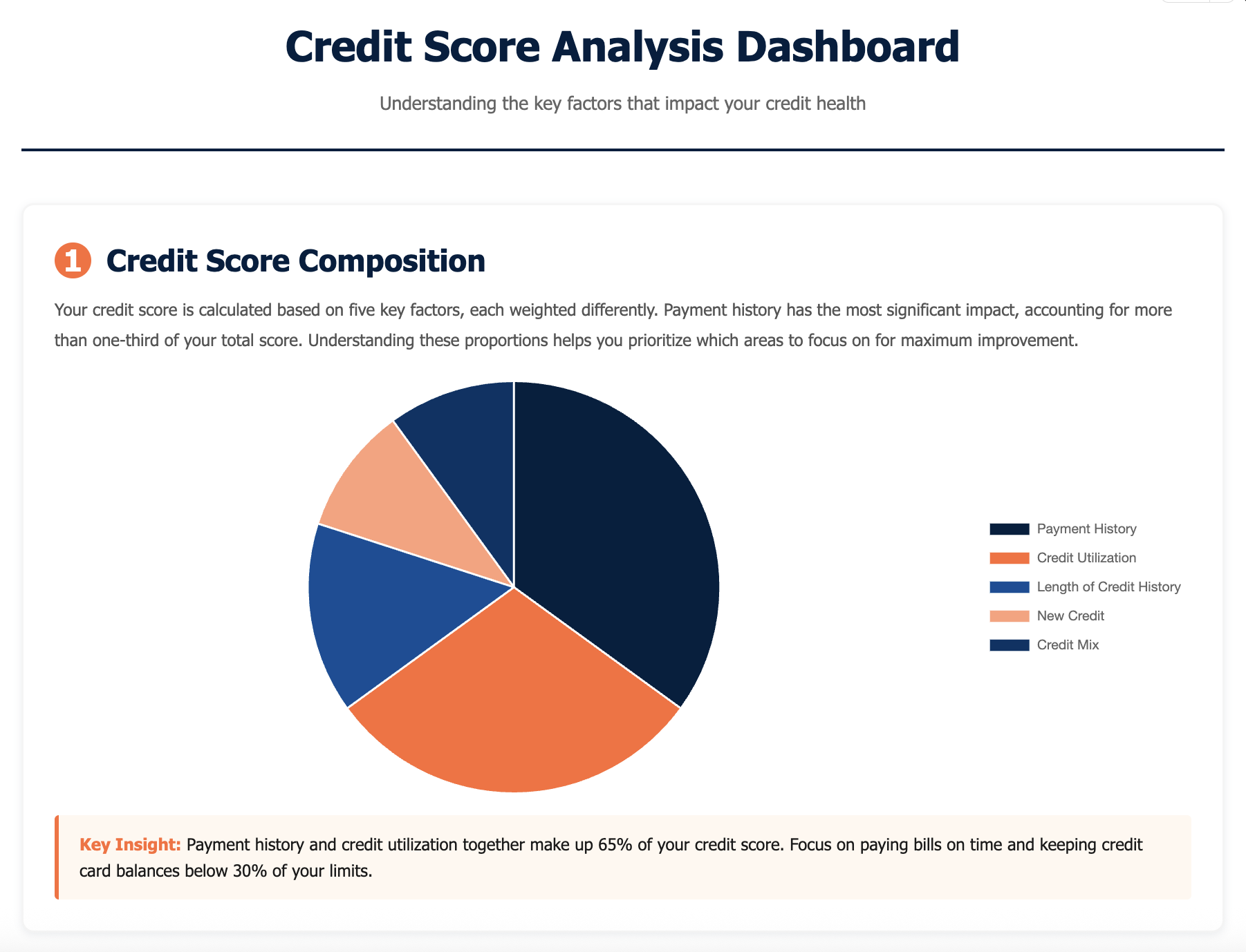 credit score analysis