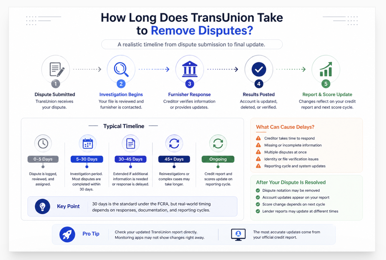how long does transunion dispute