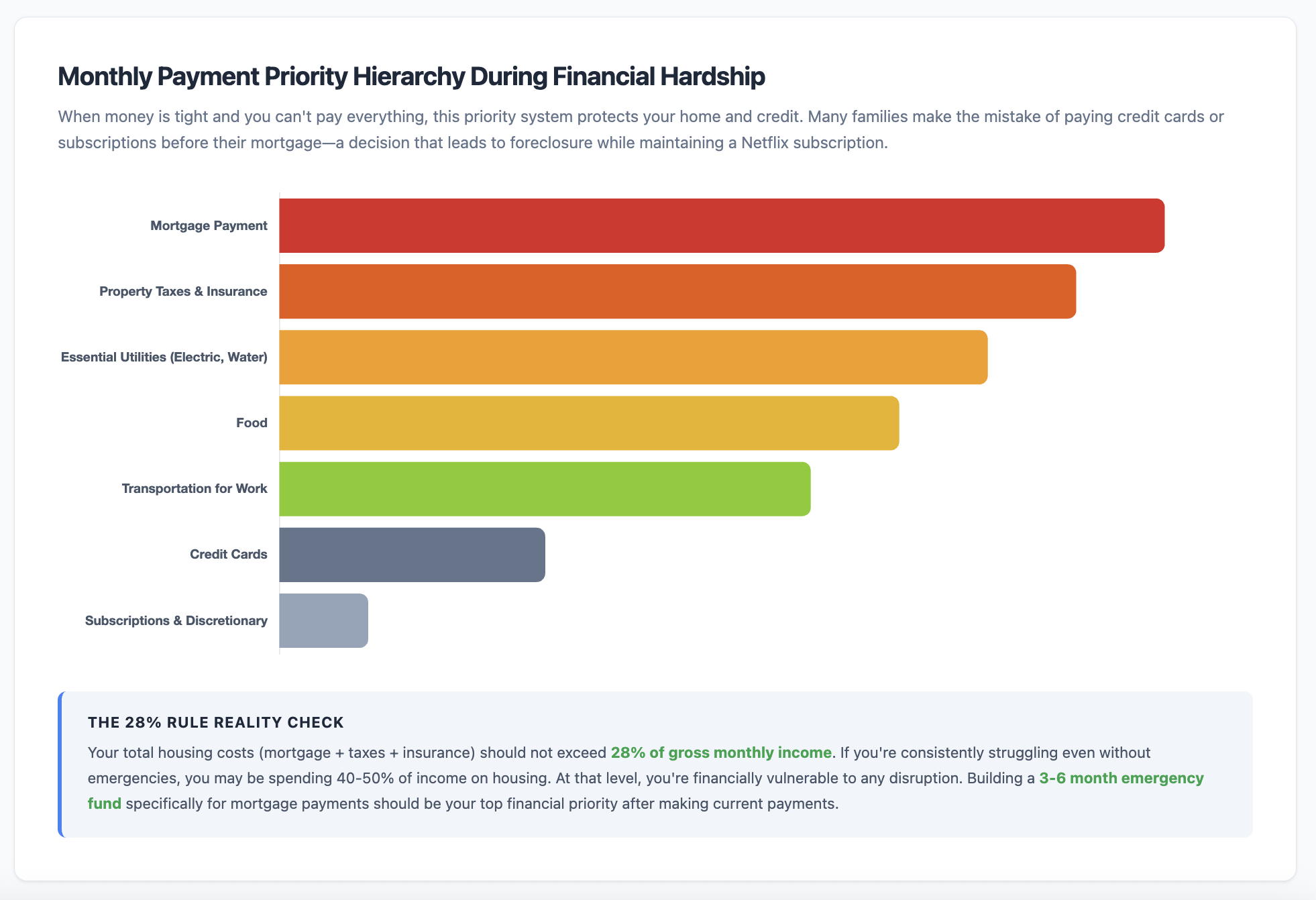payment priority during financial hardship