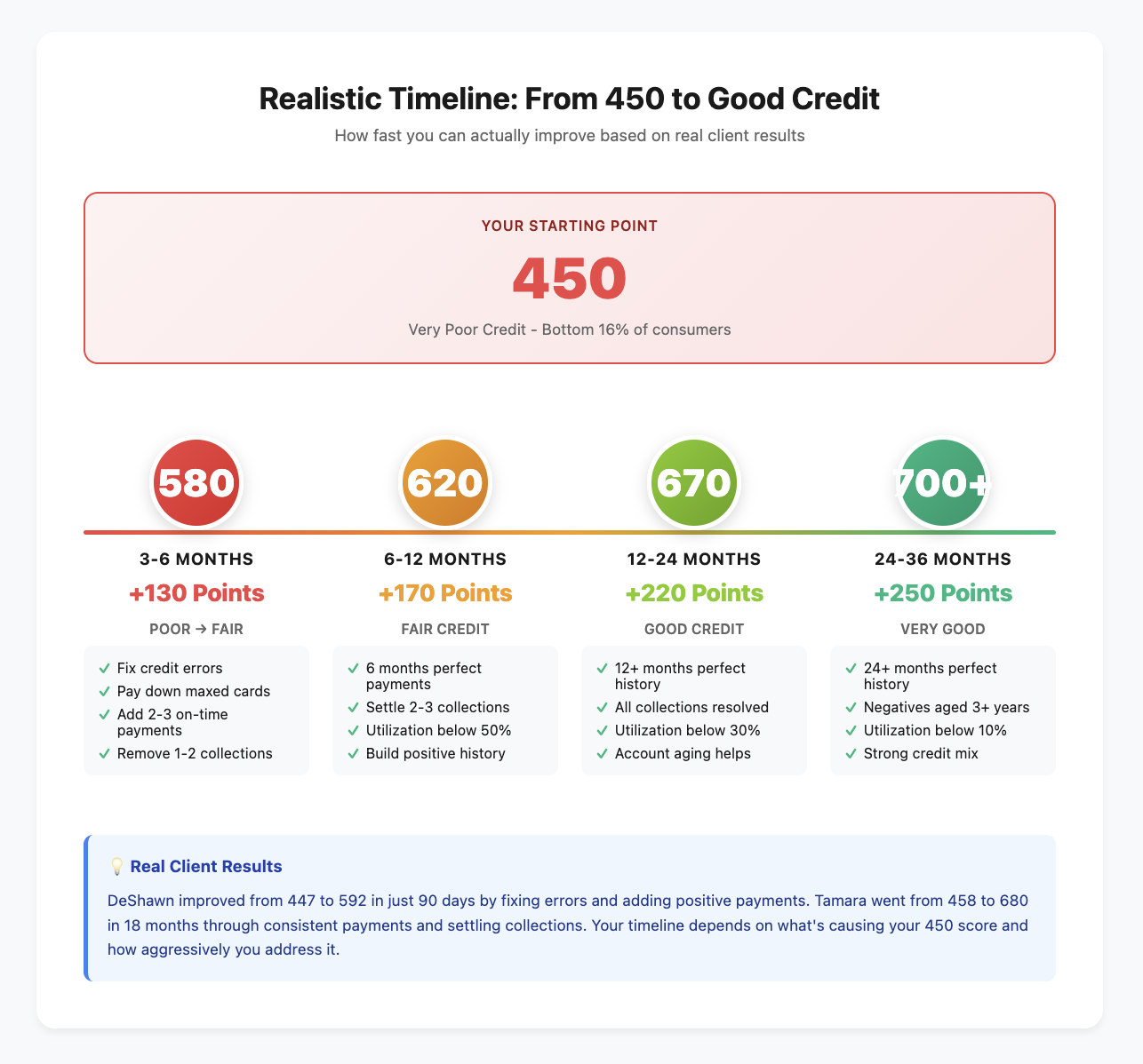 Realistic Timeline from 450 credit score to good credit