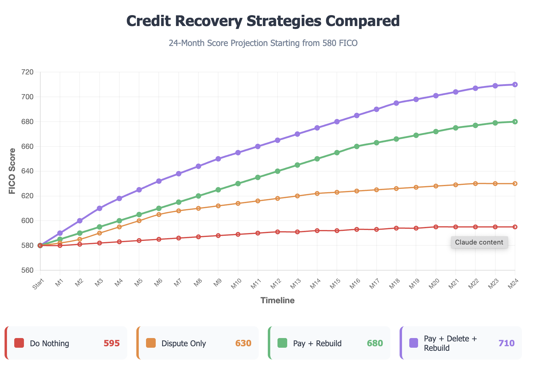 comparing credit recovery strategies