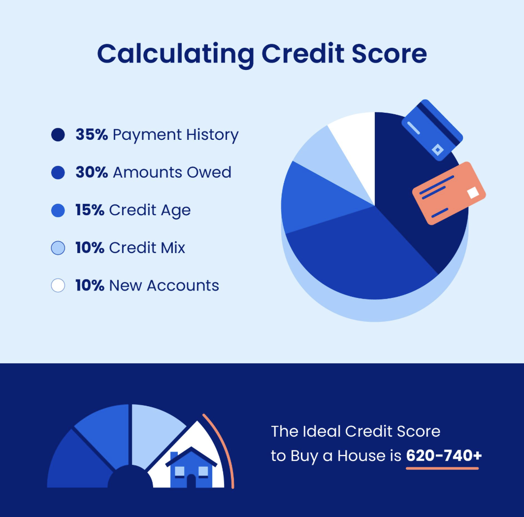 calculating credit scores