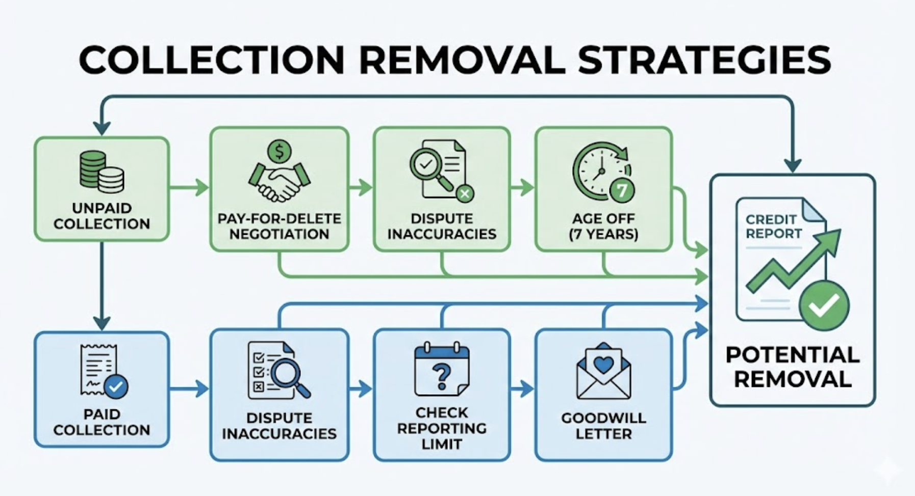 collection removal strategies