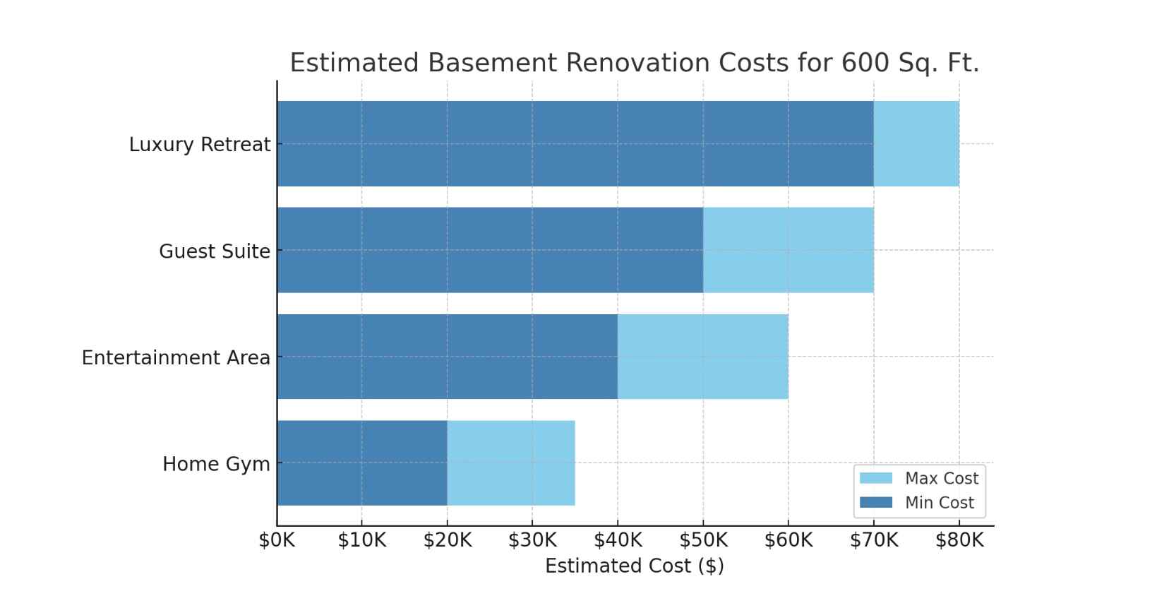 basement renovation cost example