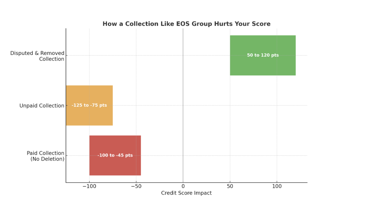 How a Collection Like EOS Group Hurts Your Score