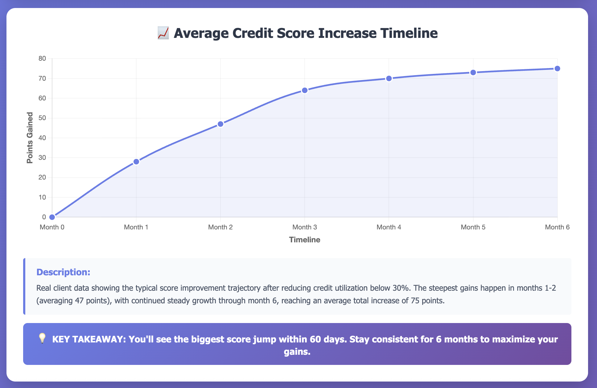 Average Credit Score Increase Timeline