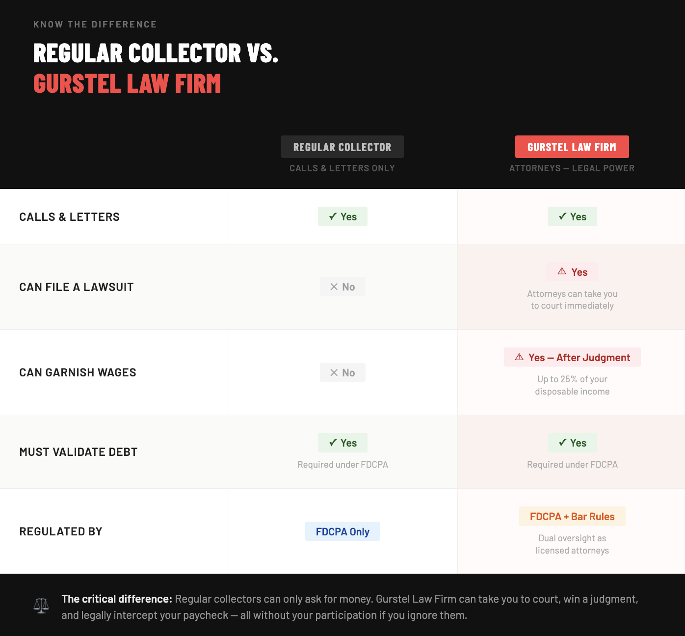 Regular Debt Collector vs. Gurstel Law Firm