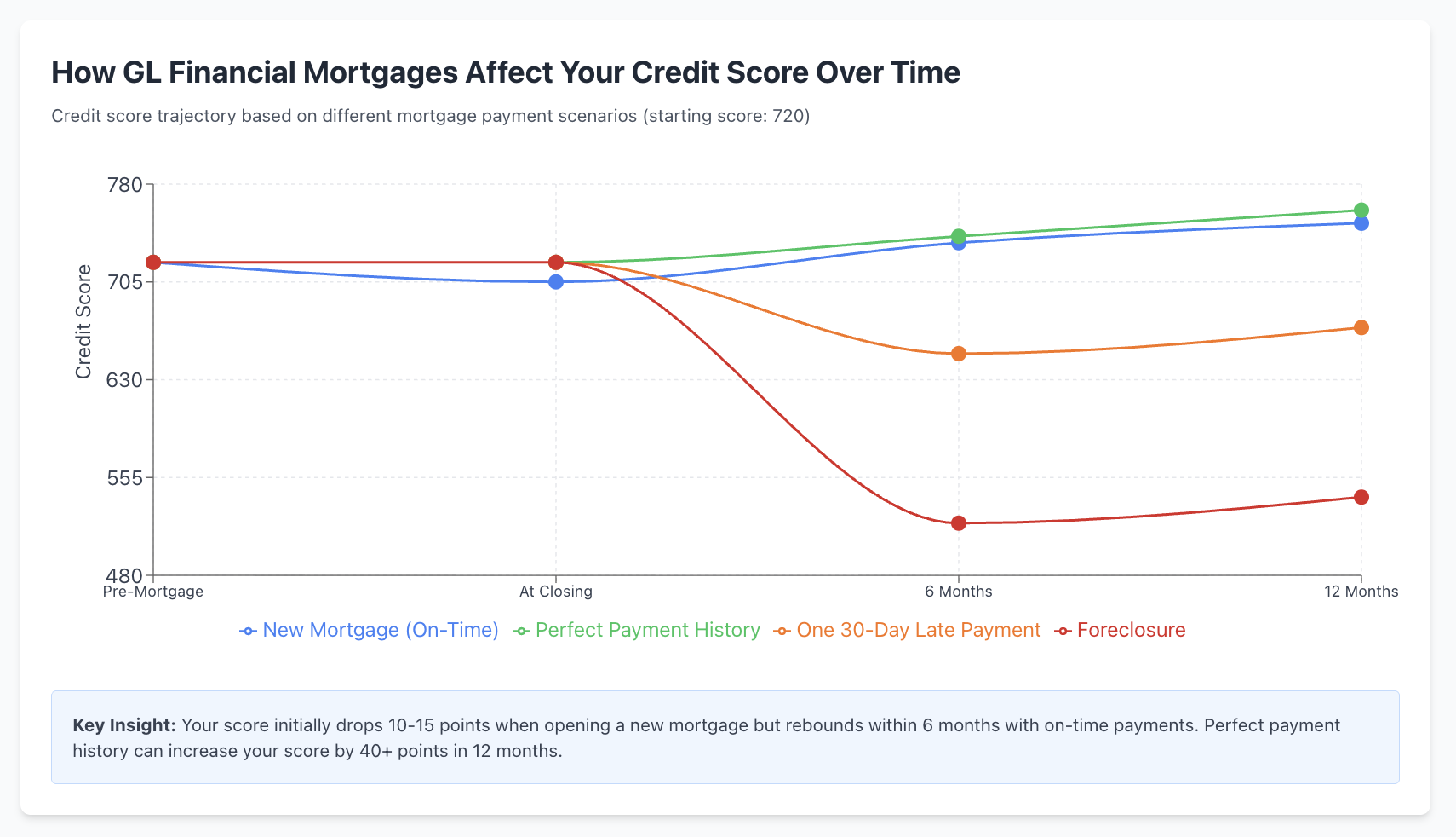 How GL Financial Mortgages Affect Your Credit