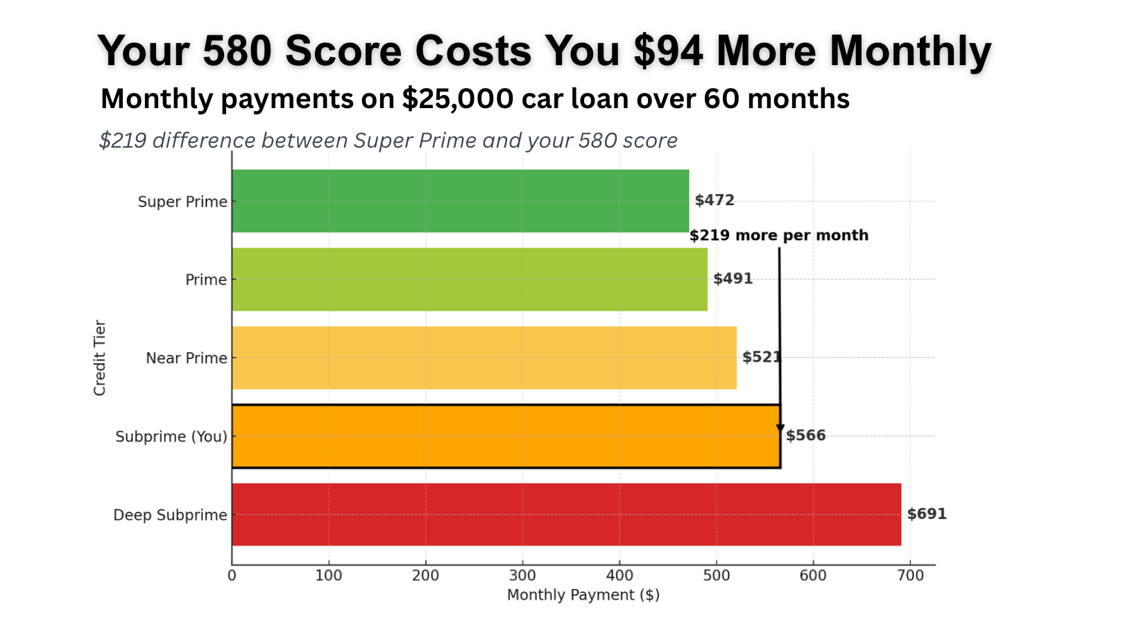 580 credit score interest