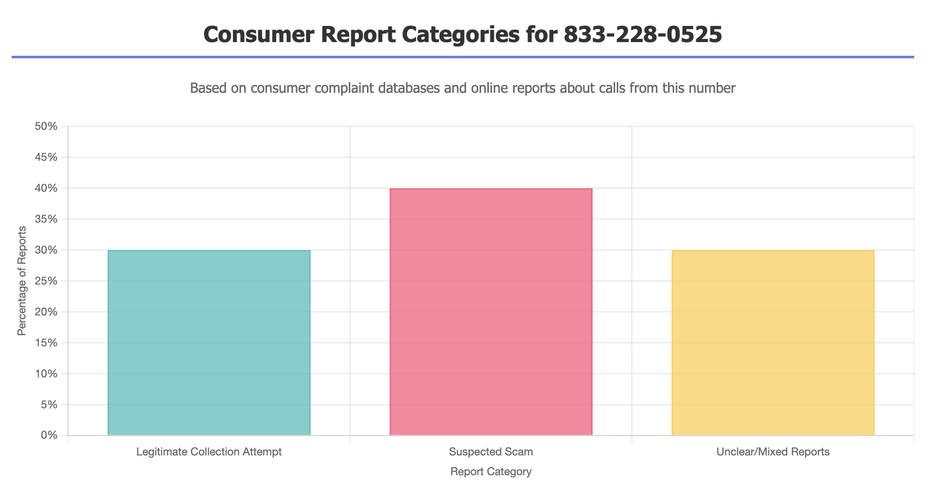 categories for 8332280525 calls