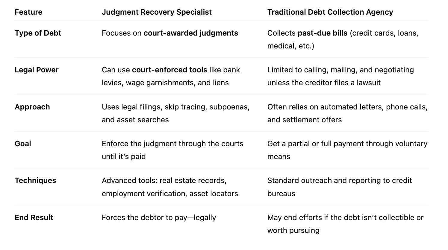 Judgment Recovery vs. Traditional Debt Collection
