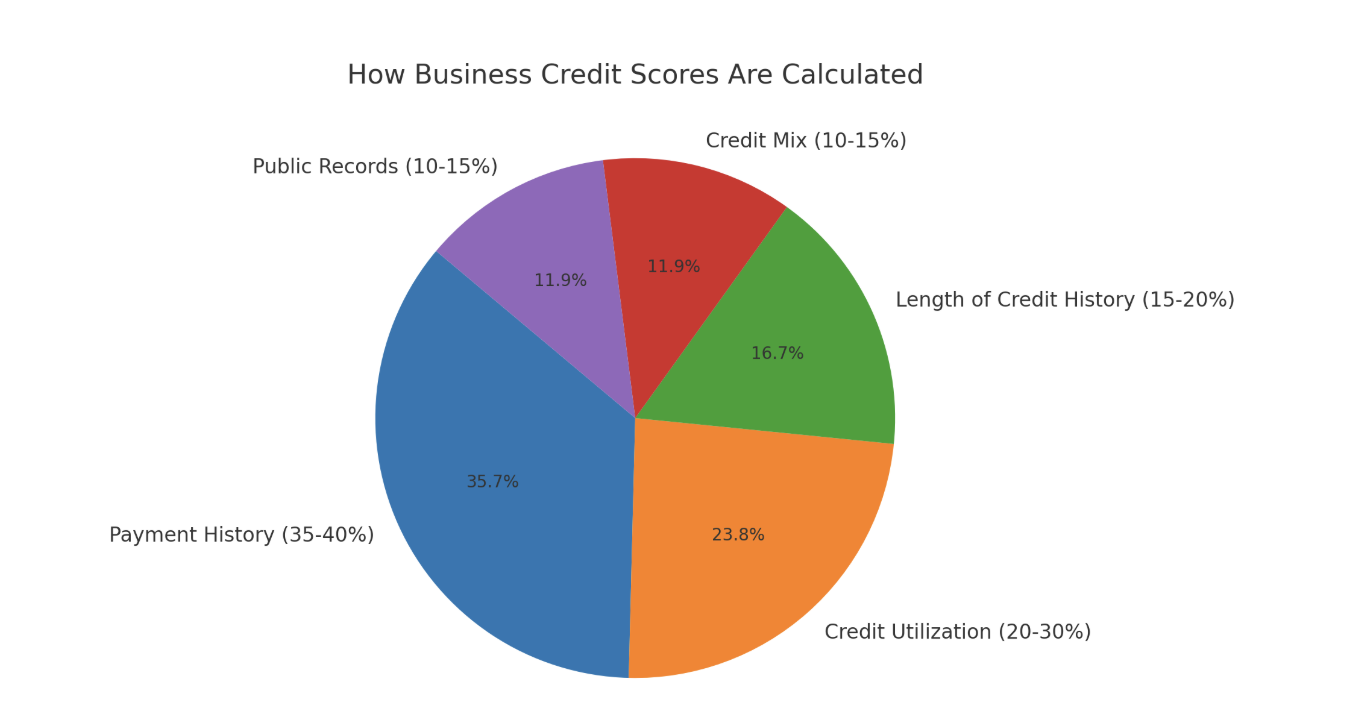 How Business Credit Scores Are Calculated Image