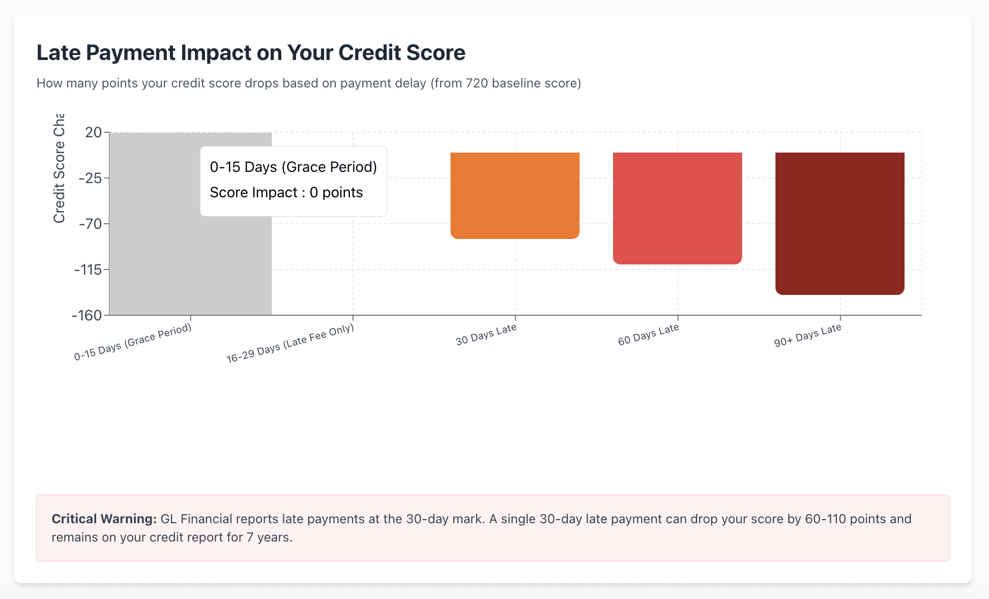 late payments impact on credit score