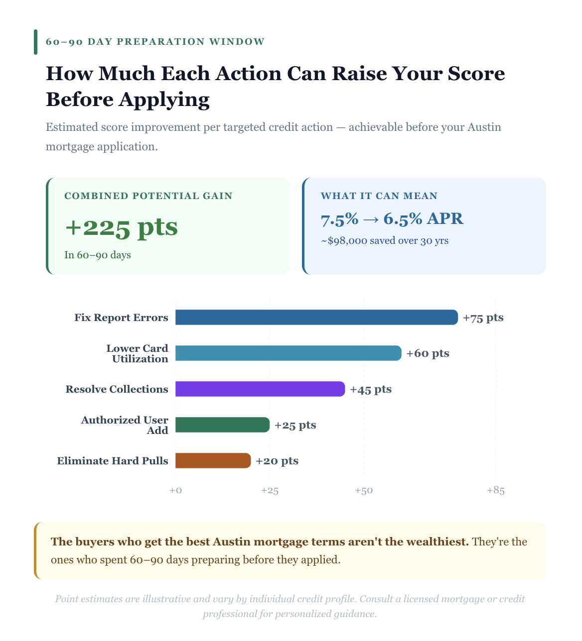 How to Improve Your Approval Odds Before Using a Mortgage Lender in Austin, TX