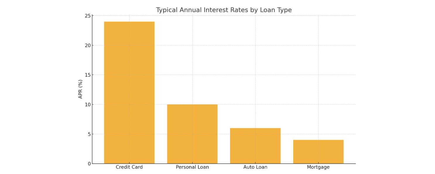 APRs for different types of loans