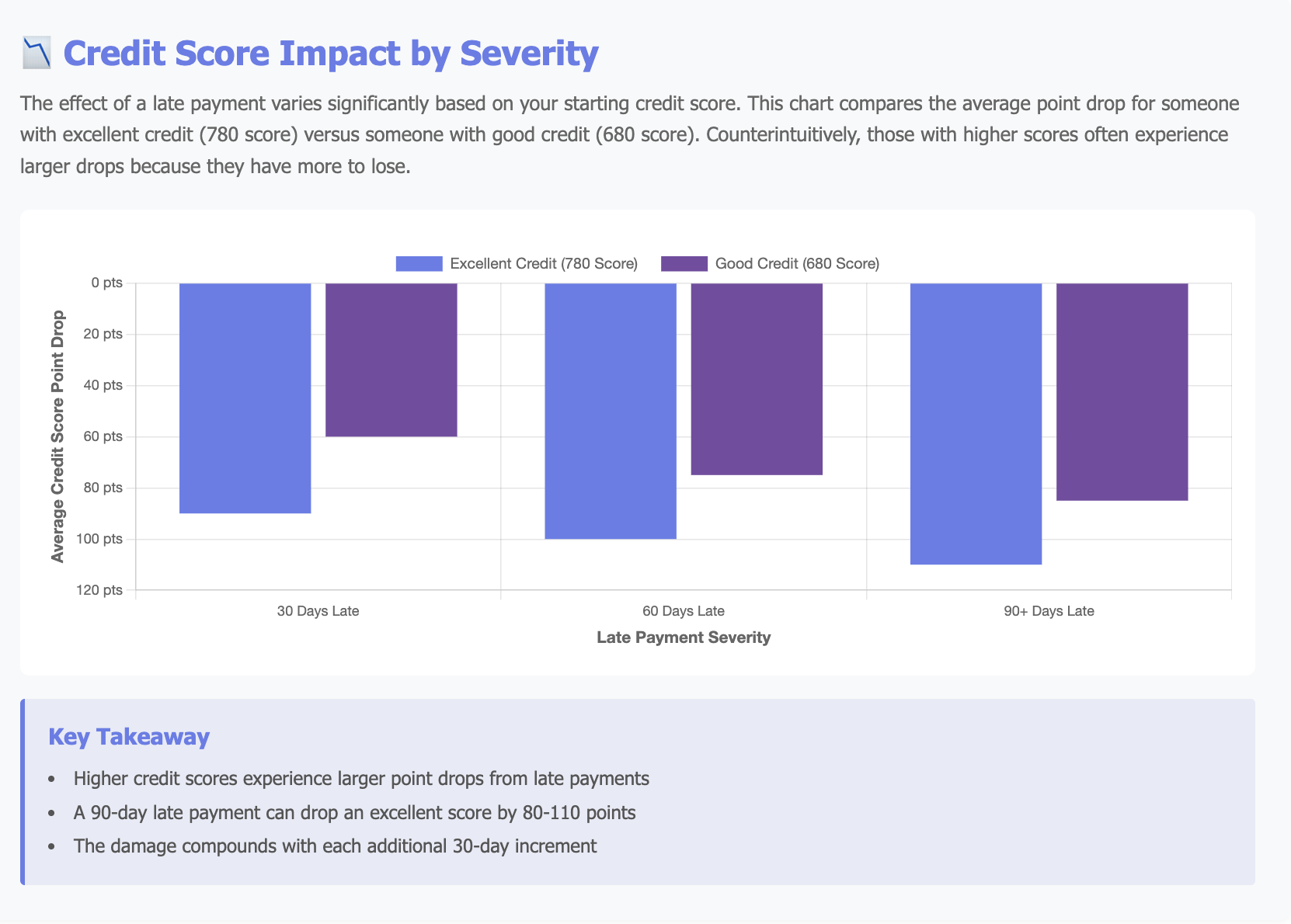 Credit score impact by severity