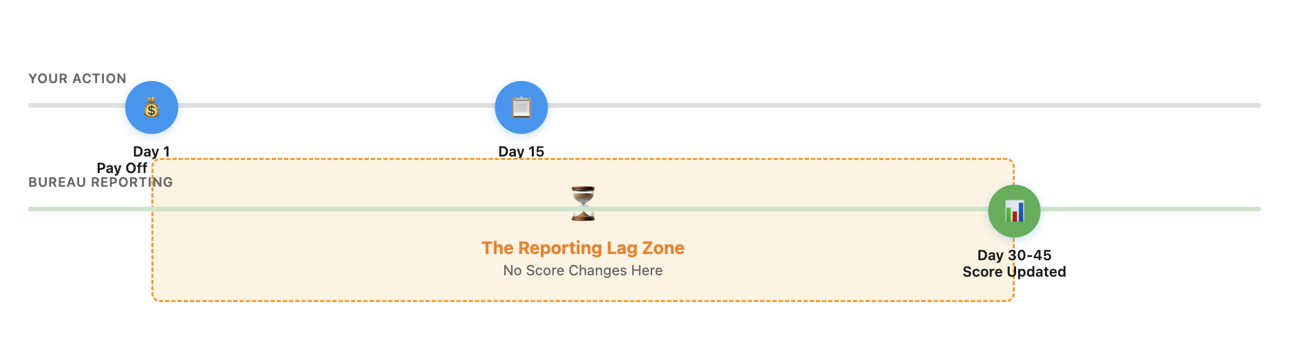 Credit scores update in cycles, not real-time